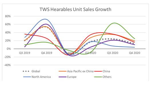 무선이어폰(TWS)시장 지역별 성장률. 카운터포인트리서치 제공